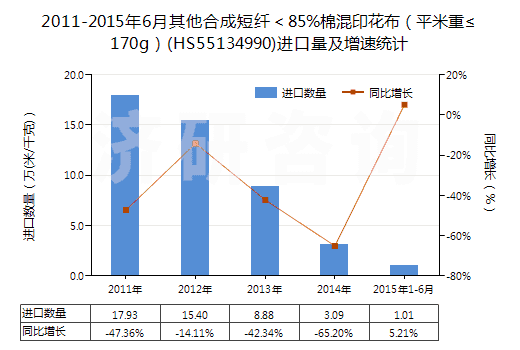2011-2015年6月其他合成短纖<85%棉混印花布(平米重≤170g)(HS55134990)進口量及增速統(tǒng)計 2011-2015年6月其他合成短纖<85%棉混印花布(平米重≤170g)(HS55134990)進口量及增速統(tǒng)計